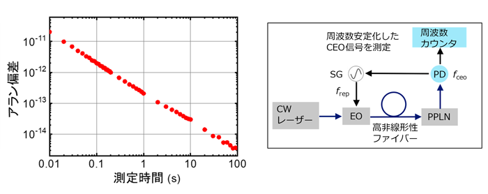 図8. CEO信号のアラン偏差※12