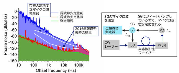 図9. マイクロ波の位相ノイズ