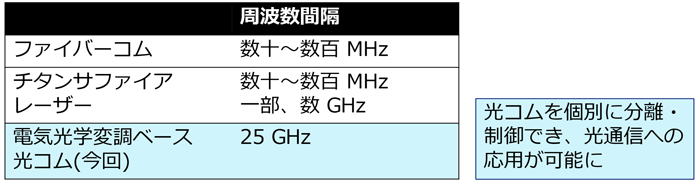 表1. 安定化された光コムの周波数間隔