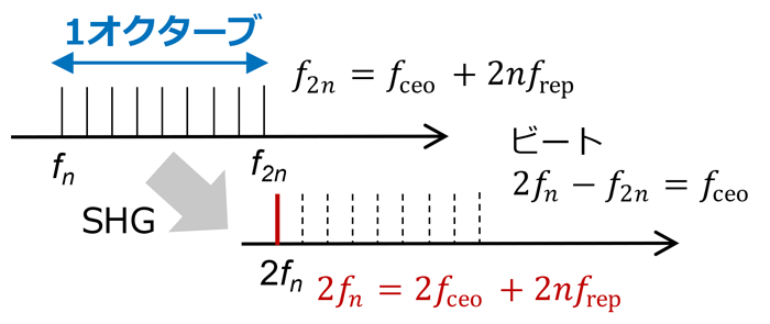 図10. CEO周波数の検出方法