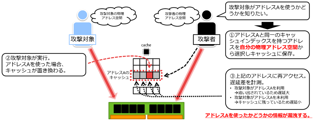 Contention型キャッシュ攻撃のメカニズム