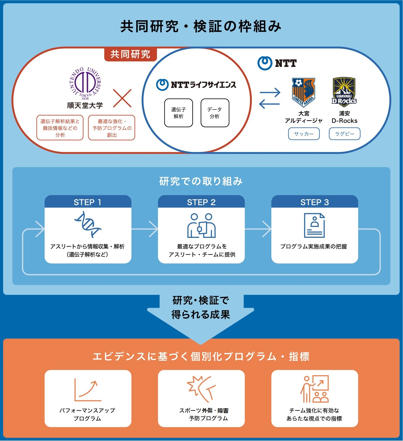 別紙1　本検証の取組み