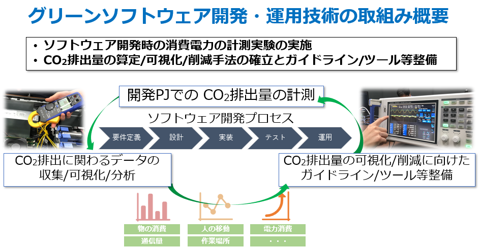図1．グリーンソフトウェア開発・運用技術の取組み概要