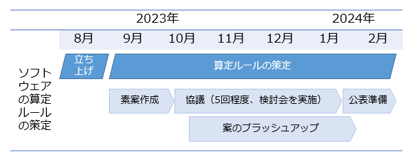 図3．本事業の取組みスケジュール