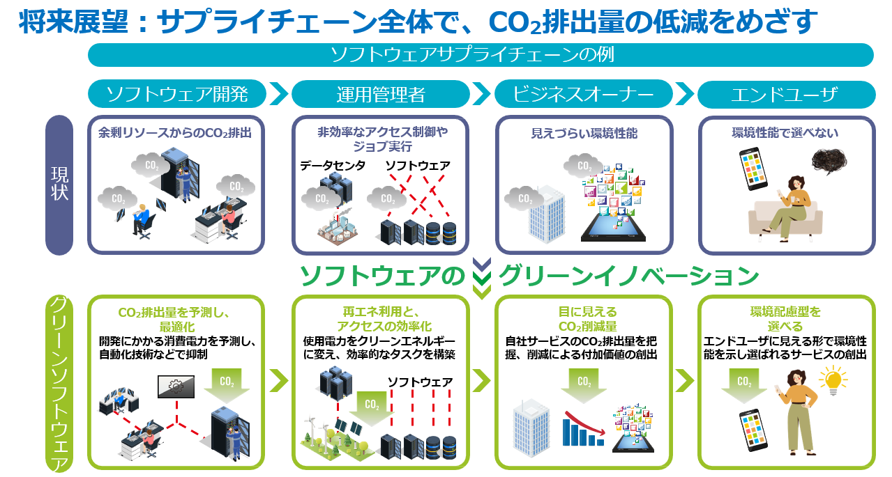 図4．グリーンソフトウェア開発・運用技術がめざす将来像
