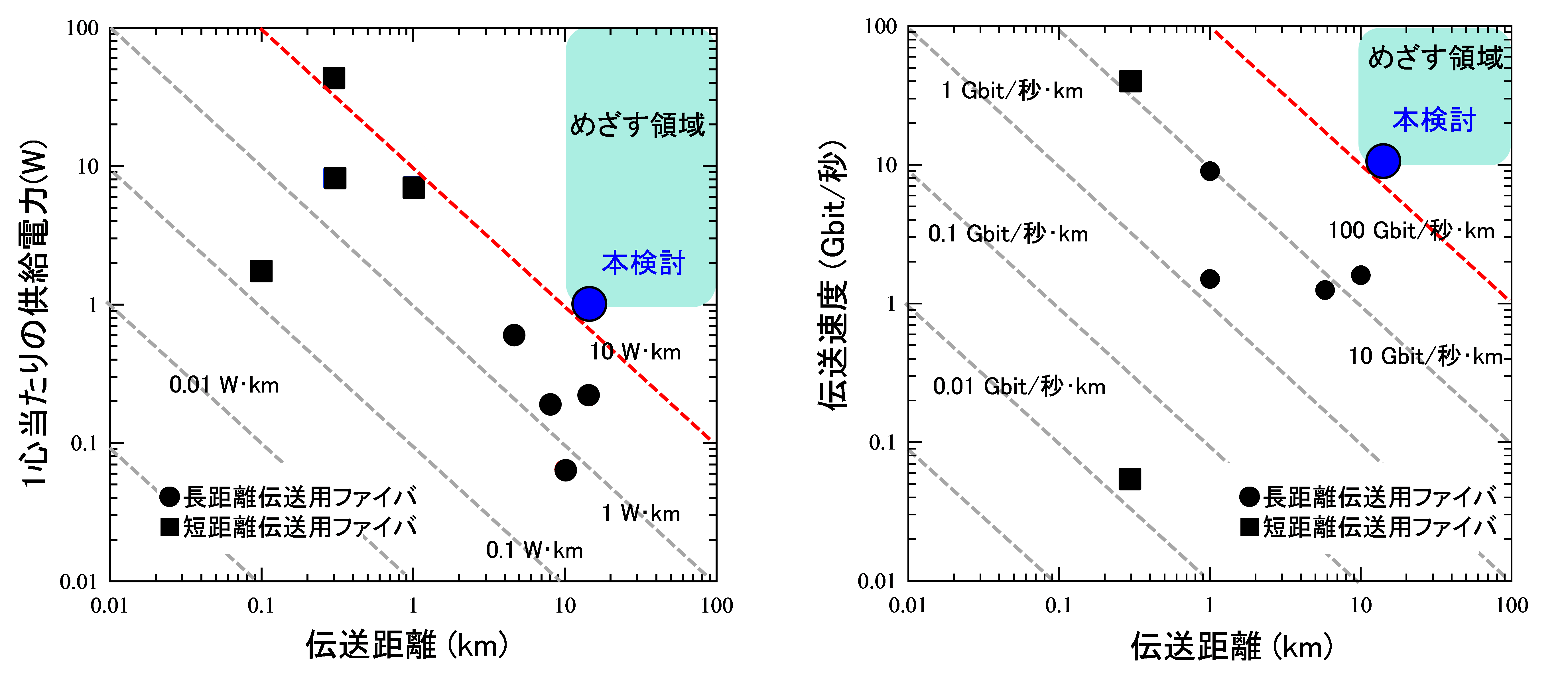 図2：光ファイバを用いた自己給電光伝送の実験例における、供給電力と伝送距離の関係（左）および伝送容量と伝送距離の関係（右）