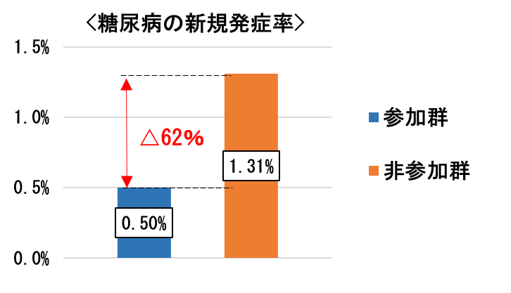 糖尿病の新規発症率