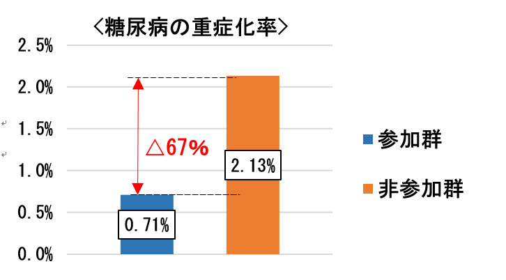 糖尿病の重症化率