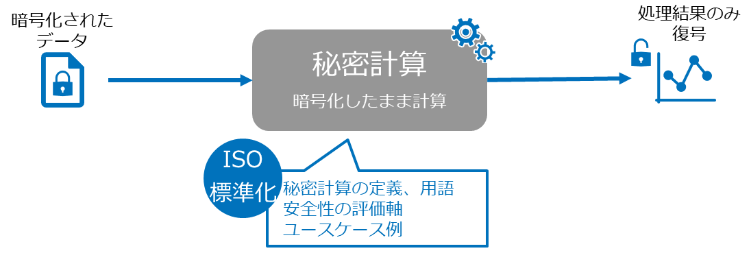 図1. 秘密計算技術のイメージ