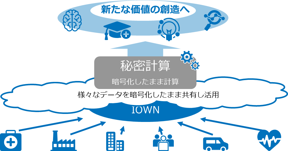 図2. 秘密計算技術による新たな価値の創造