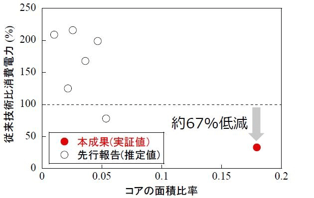 図1：コアの面積比率と従来技術比消費電力の関係