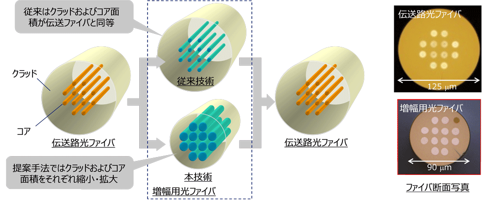 図4：コアの面積比率（コア密度）の最大化設計の概要