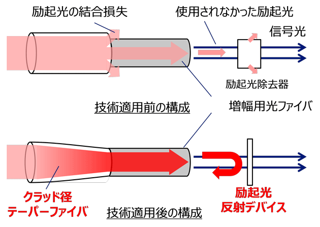 図5：励起光結合損失および残留励起光の最小化のイメージ
