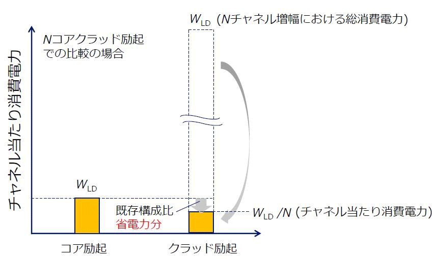 参考図：コアまたはクラッド励起増幅器の消費電力比較の概要