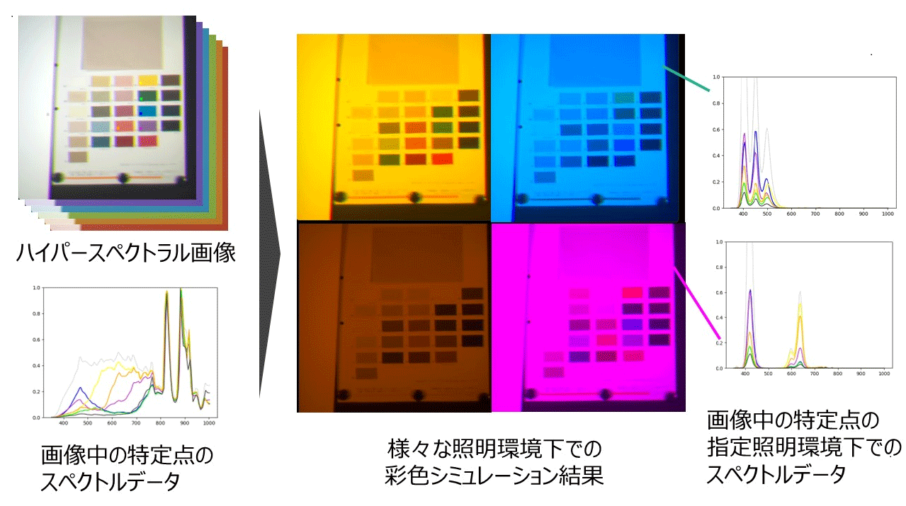 <照明シミュレーション技術による対象物の見え方の再現例>