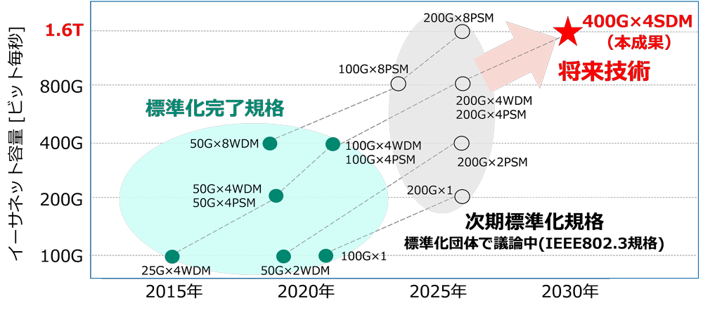 図1：イーサネット規格の標準化動向
