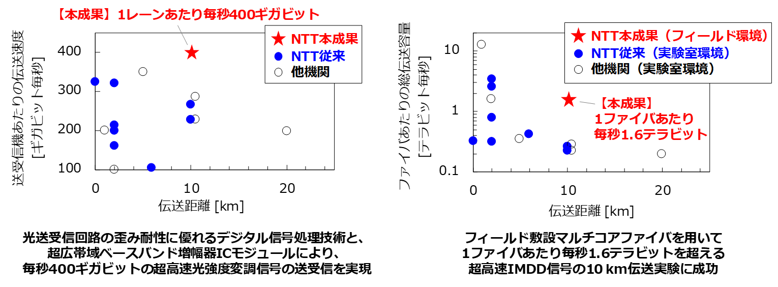 図2：本成果と従来技術（※1）