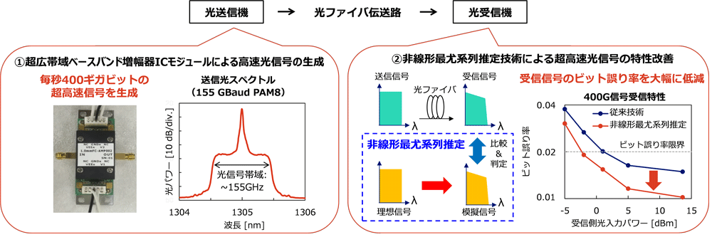 図3：1レーンあたり毎秒400ギガビット超高速IMDD信号の送受信技術