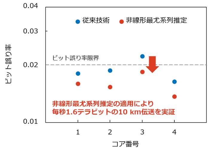 図5：1ファイバあたり毎秒1.6テラビットの超高速IM-DD信号の10km伝送結果
