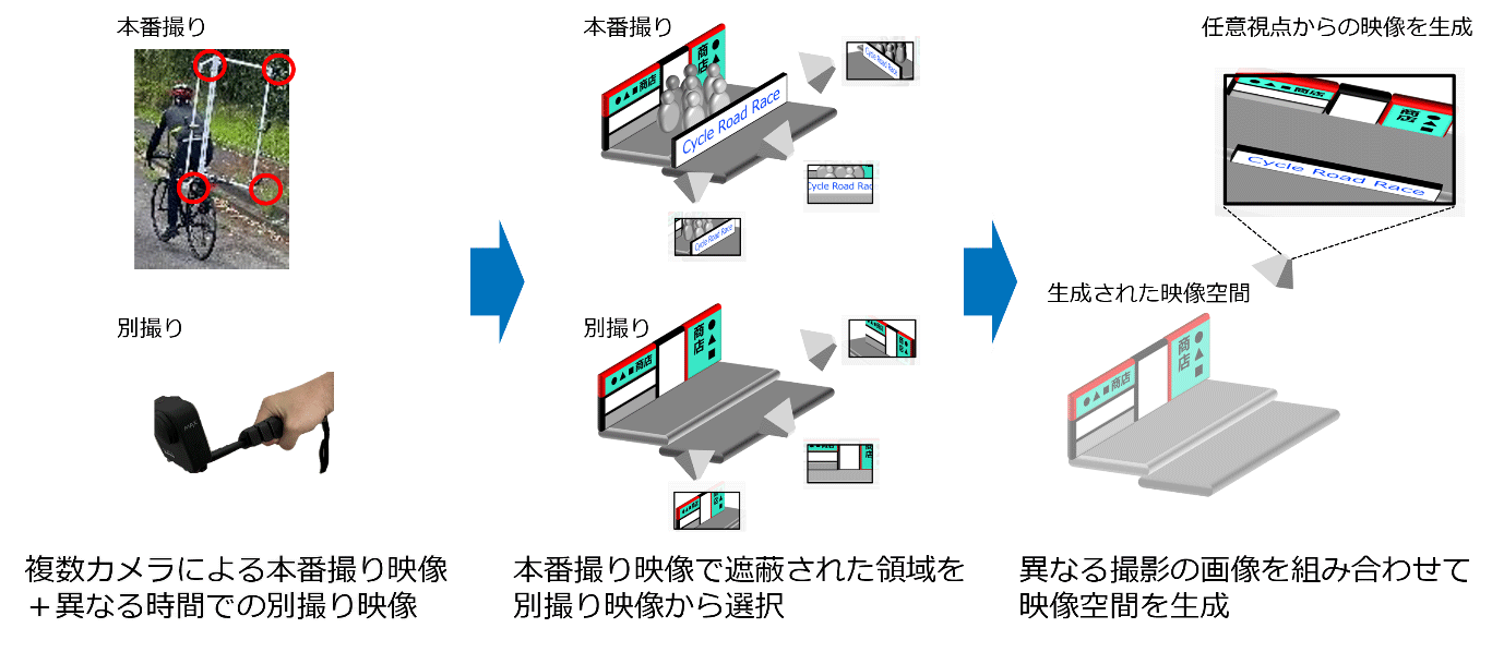 図1. 広域3D映像空間の推定・再現のイメージ