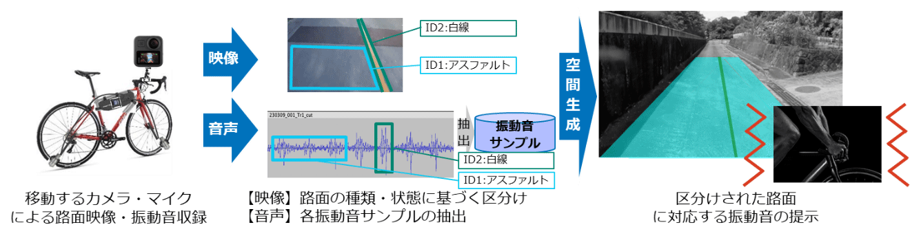 図3. 広域振動空間の推定・再現のイメージ