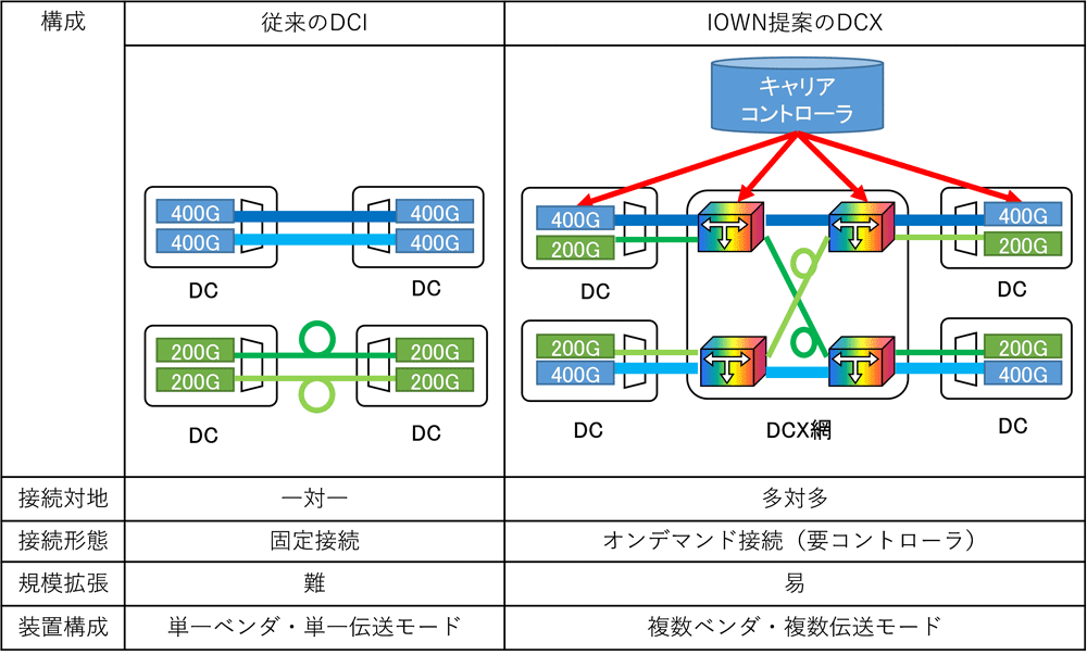 図2. 従来のDCIとDCXの違い
