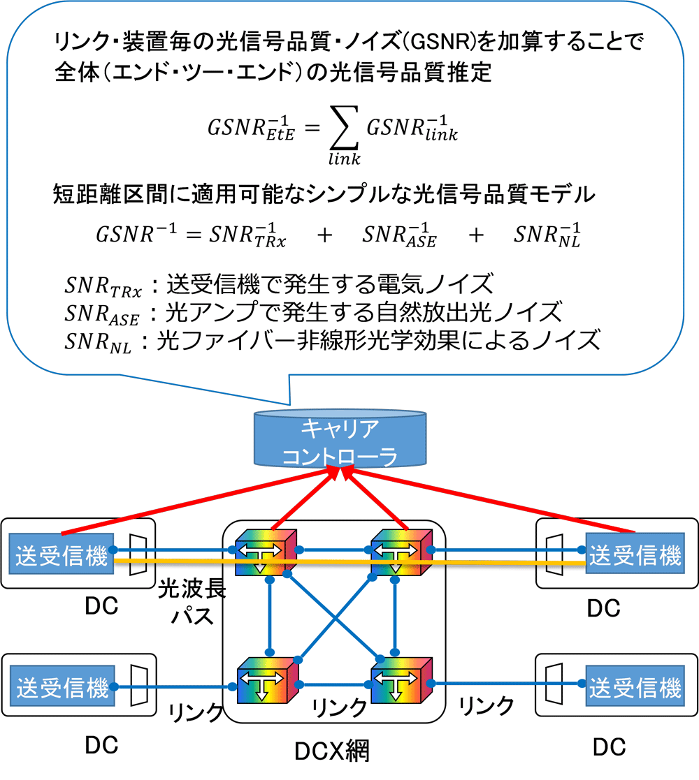 図3. 光信号品質(GSNR)の加法性に注目した短時間のエンド・ツー・エンド光波長パスの最適伝送モード導出