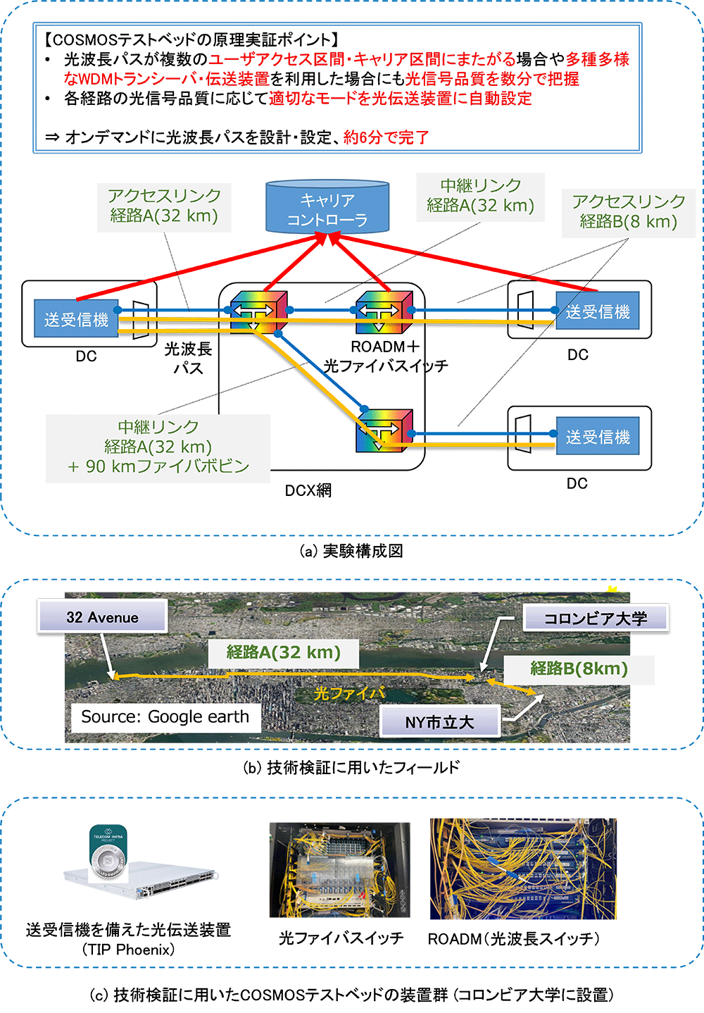 図4. COSMOSテストベッドにおける技術検証