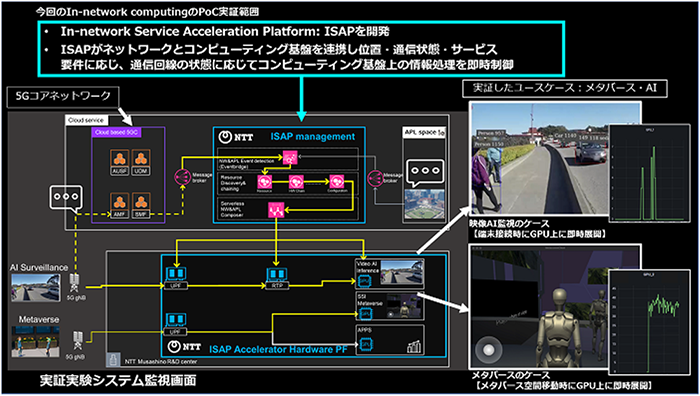 図2 ISAPの実証
