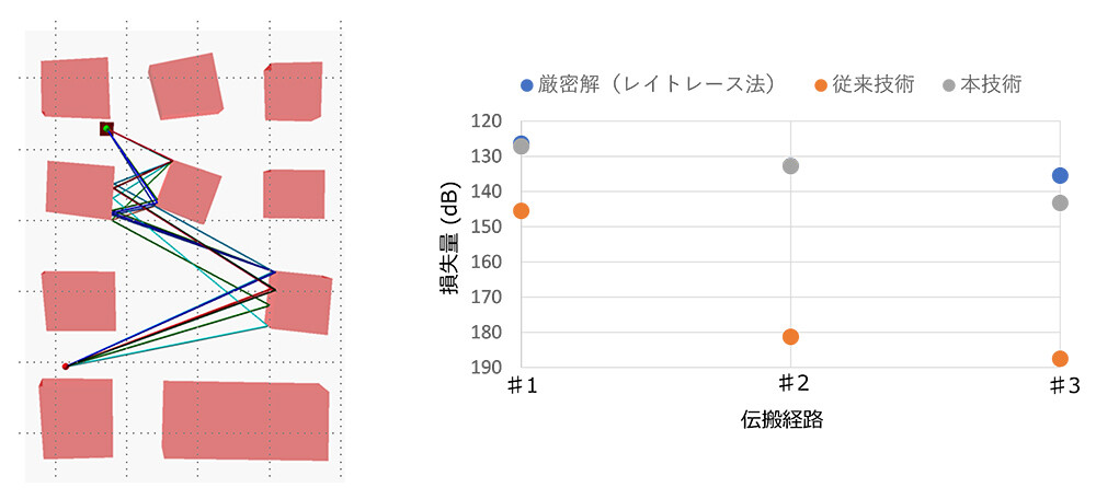 図2. 本技術による電波の通り道推定例と推定結果の比較