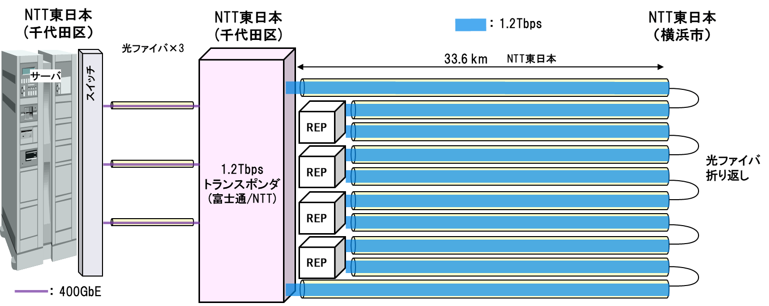 《図1》実証実験ネットワークの構成