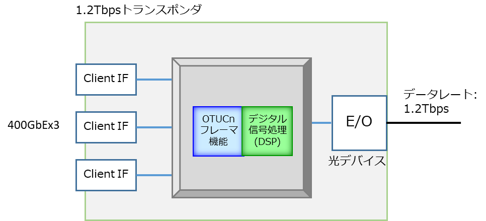 《図2》世界最先端のデジタル信号処理技術、OTUCn技術、光デバイスの実装イメージ