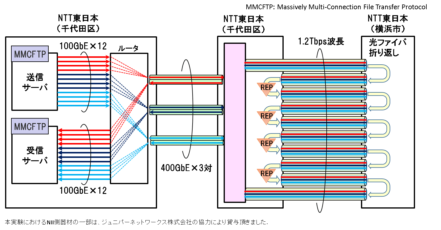 《図3》データ転送実験