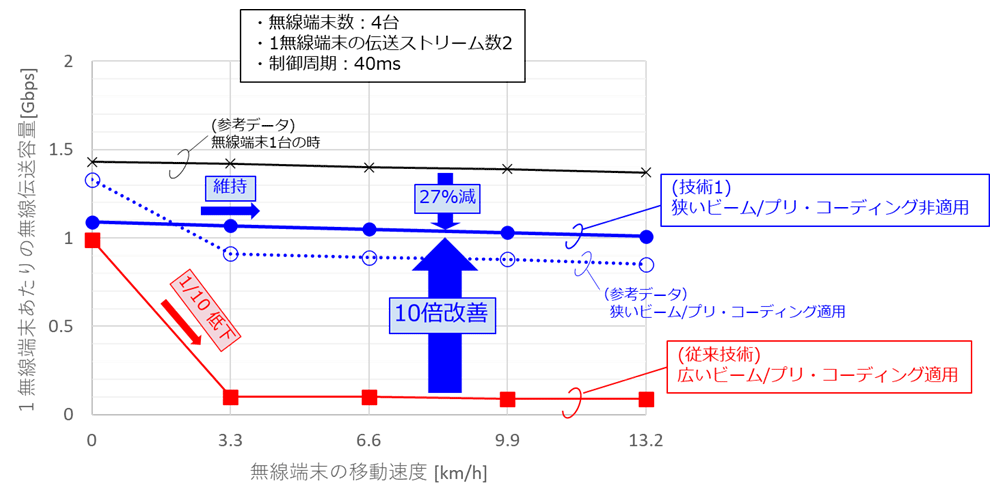 図2-2 実験結果（従来技術と技術1の1無線端末あたりの無線伝送容量の比較）