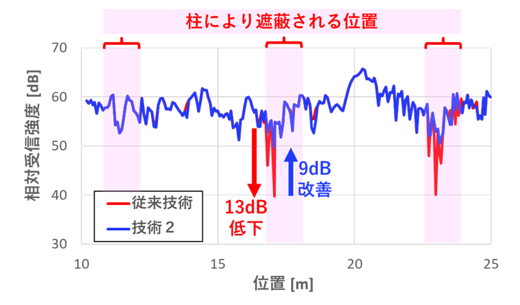 図3 実験結果（従来技術と技術2適用時の各々の相対受信強度特性）