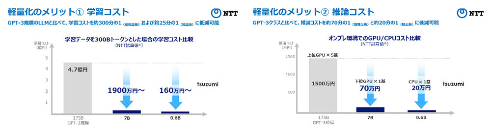 （図1） 軽量によるコストメリットの例※4