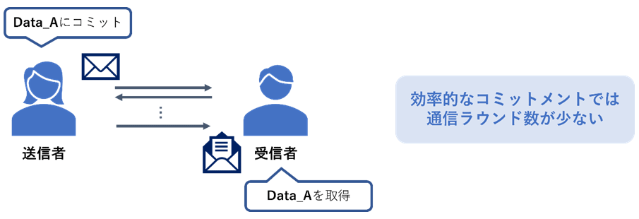 図1. コミットメント方式の例。送信者が最初に決めた値を受信者との通信・計算を通じて受信者に共有する。