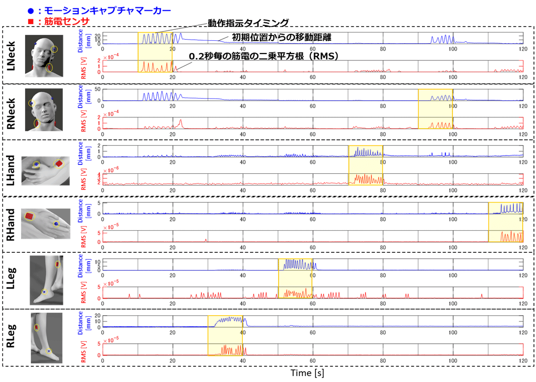 図1：安静時の状態を基準にした時の各身体部位に取り付けたモーションキャプチャマーカーが移動した距離（青線）と表面筋電センサ（身体部位に取り付けた赤点の位置）が計測した表面筋電位を二乗平均平方根（RMS：Root Mean Square）処理した値（赤線）を示した図