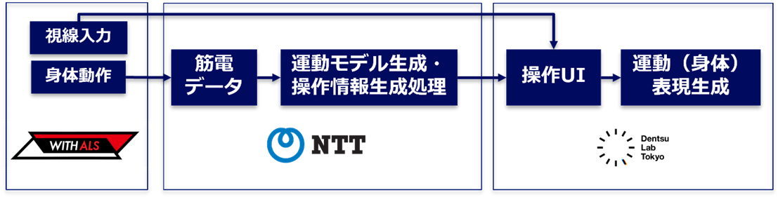図3：DJパフォーマンス実現のために構築したシステムの構成と各社の役割