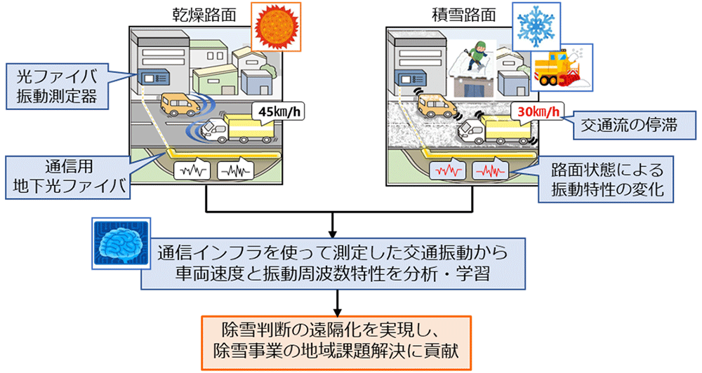 図1. 通信用光ファイバを用いた振動センシング技術による除雪判断の概要