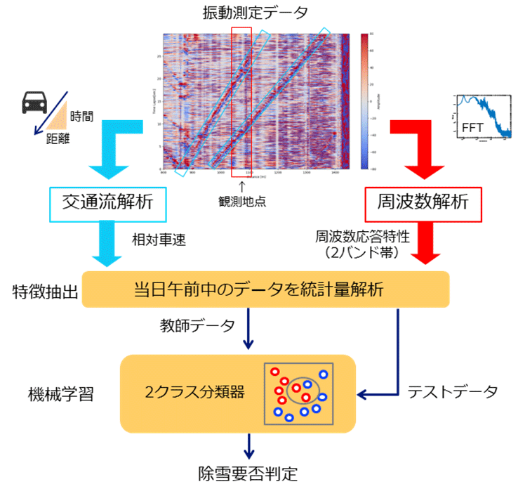 図2. 除雪要否判定モデル