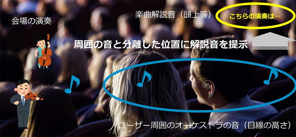 図1. 周囲の音の空間的な特性を利用して耳元の音響デバイスの音を聞き取りやすく追加する音源配置技術