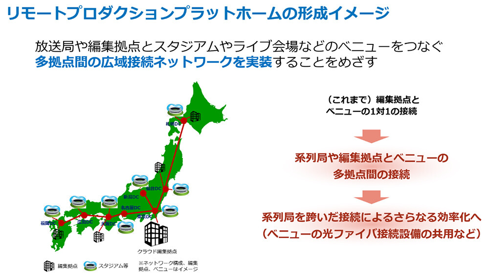 図1. リモートプロダクションプラットホームの形成イメージ