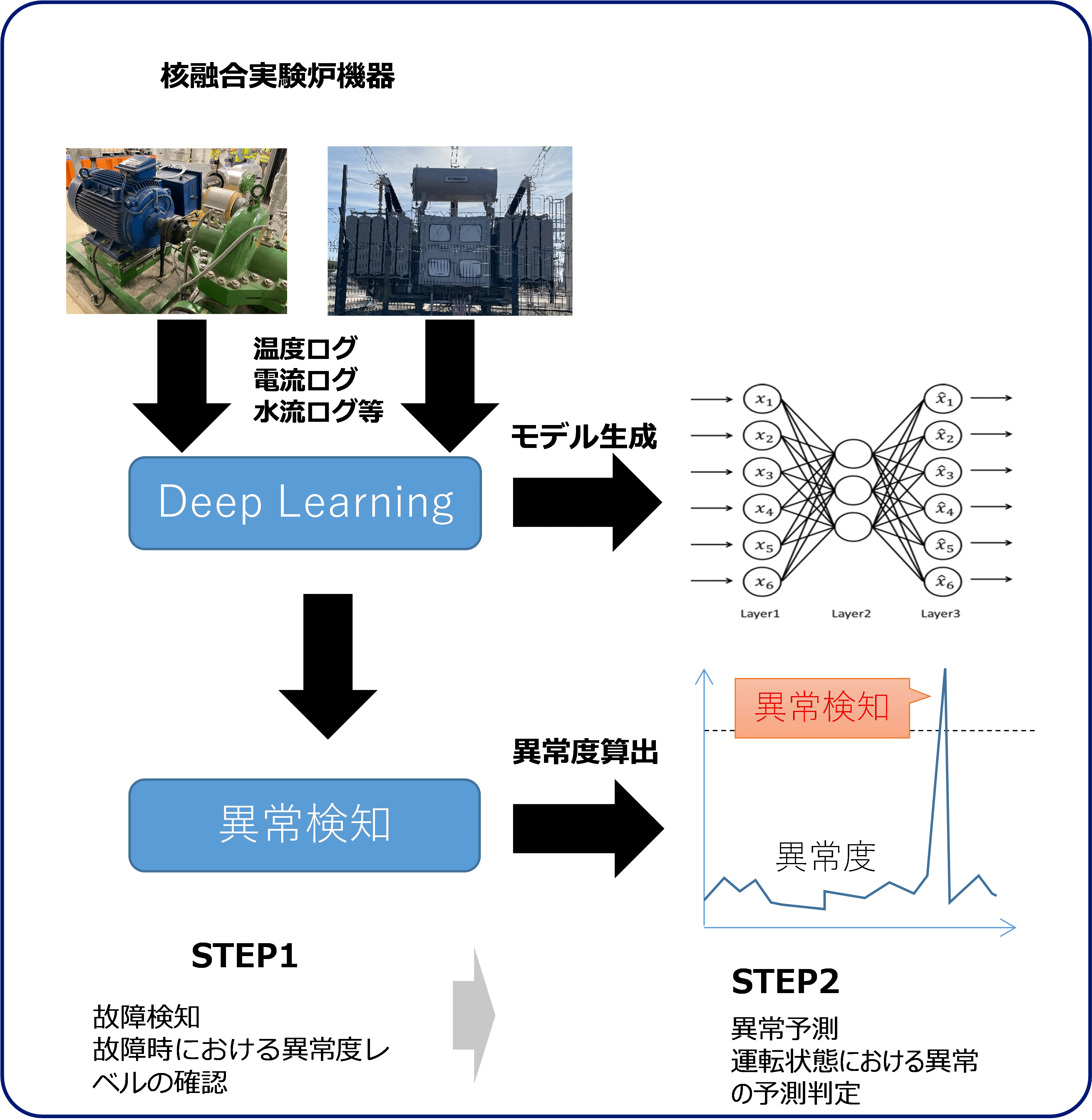 図1．異常予測技術の概要