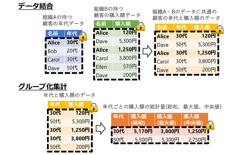 図1 開発技術が実現する処理