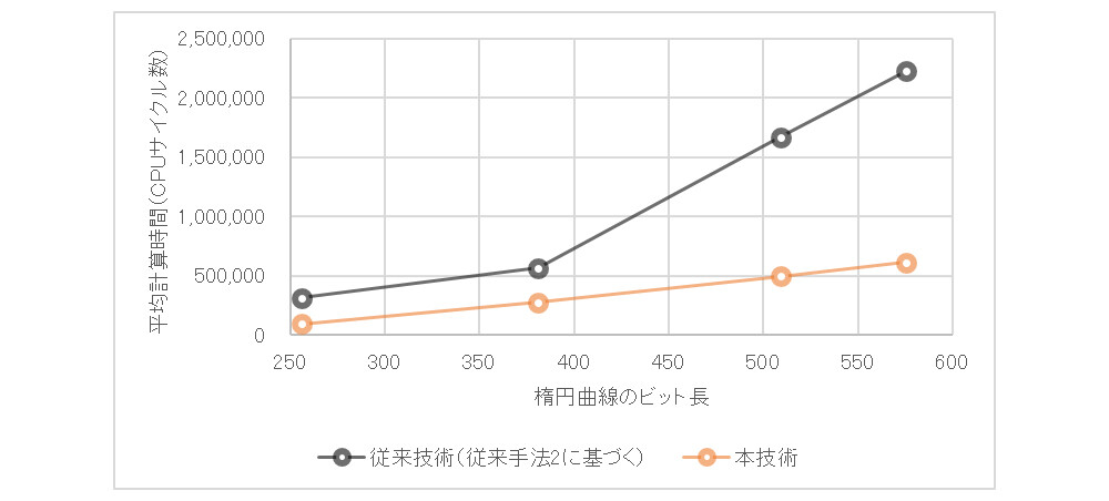 図1 楕円曲線ハッシュ関数の計算速度比較