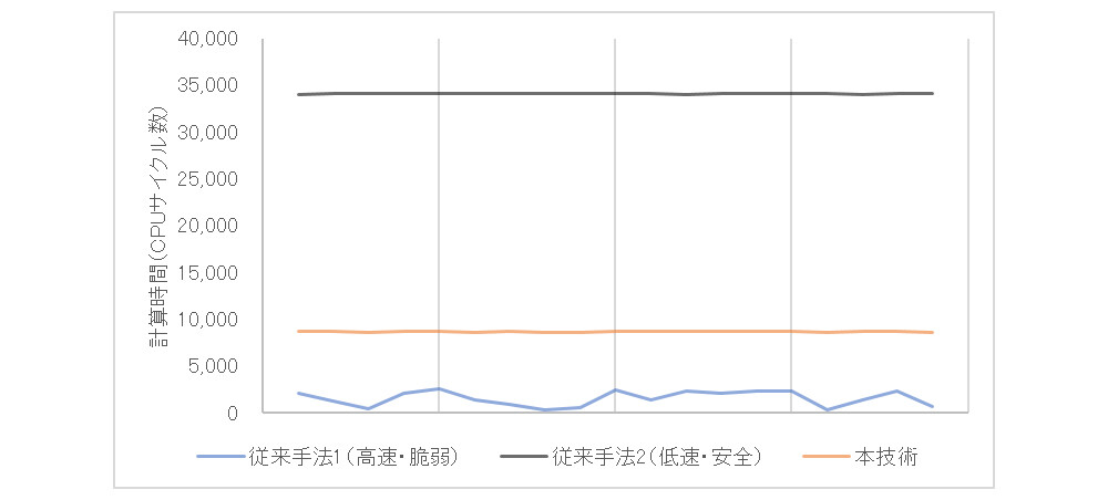 図2 ランダムな低ハミング重み入力（横軸）に対する254ビット素数を法とした平方剰余判定の計算時間（縦軸）の比較。従来手法1は入力に依存して計算時間が異なる脆弱性が出現し、従来手法2は本技術の3倍以上の処理時間を要している。
