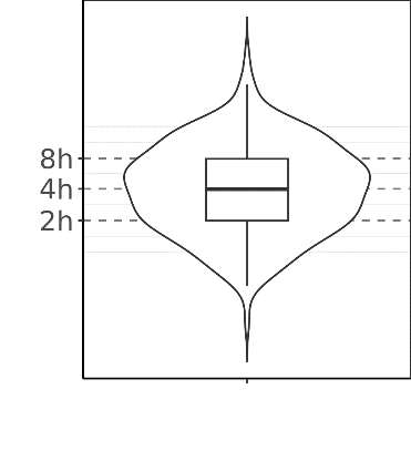 Issue の議論の時間間隔（中央値＝約4時間）
