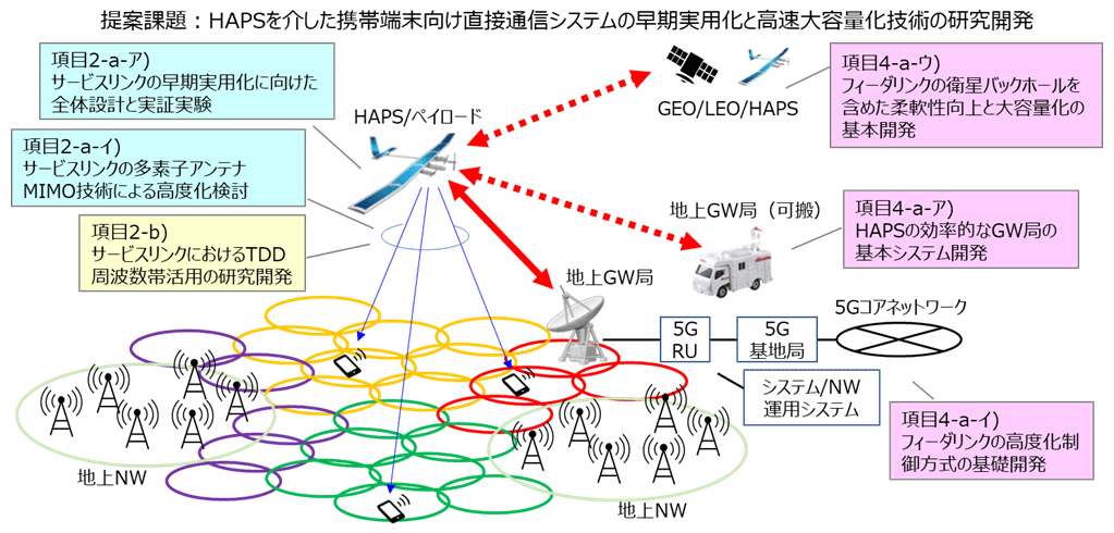 本開発の全体概要図