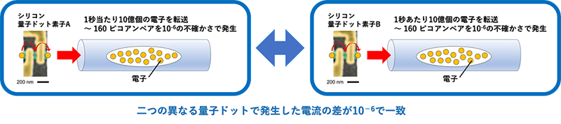 図. 量子電流標準実現に向けた複数素子間での電流比較